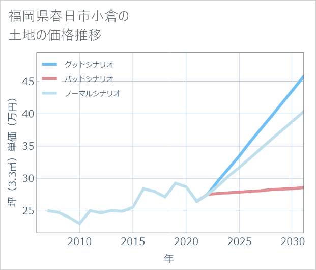 福岡県春日市小倉の土地価格推移
