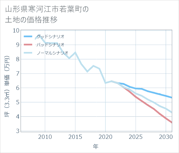 山形県寒河江市若葉町の土地価格推移