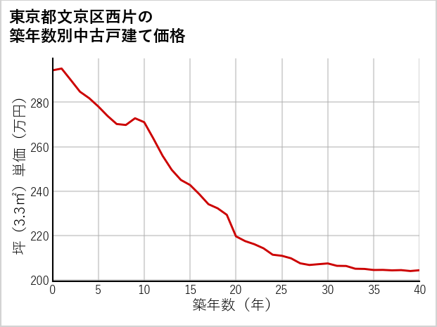 東京都文京区西片の築年数別の中古戸建て坪単価
