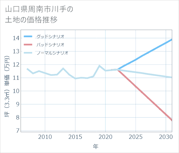 山口県周南市川手の土地価格推移