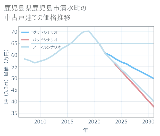 鹿児島県鹿児島市清水町の中古戸建て価格推移