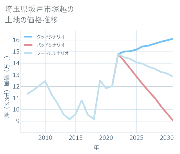 埼玉県坂戸市塚越の土地価格推移