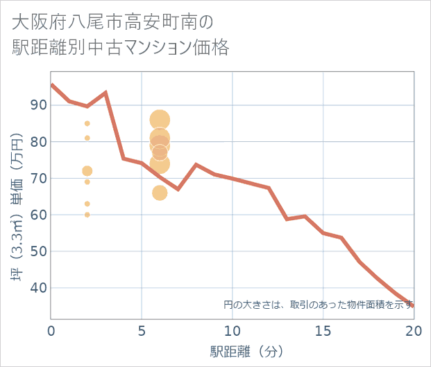 大阪府八尾市高安町南の徒歩距離別の中古マンション坪単価