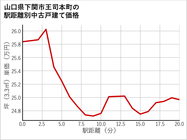 山口県下関市王司本町の徒歩距離別の中古戸建て坪単価