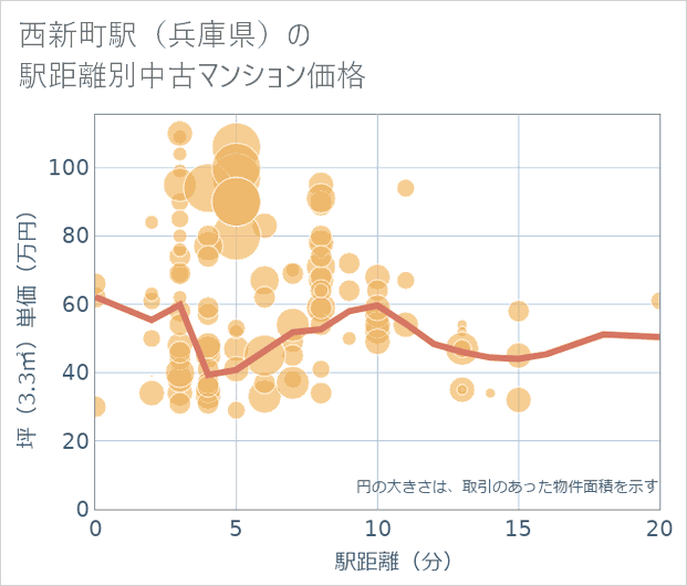 西新町駅(兵庫県)の徒歩距離別の中古マンション坪単価