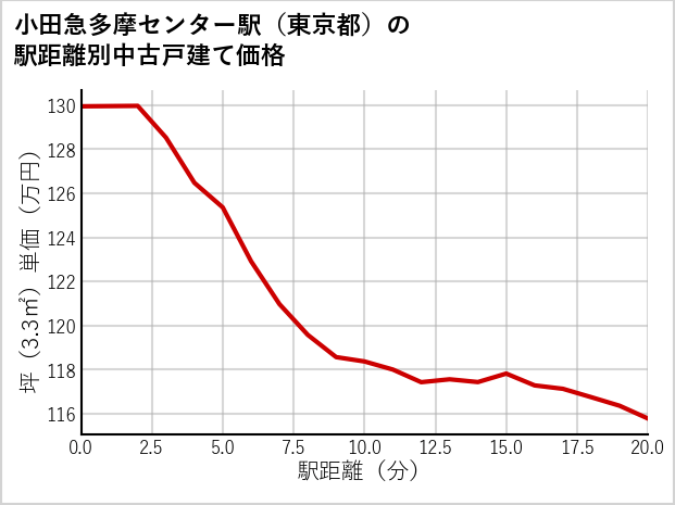 小田急多摩センター駅（東京都）の徒歩距離別の中古戸建て坪単価