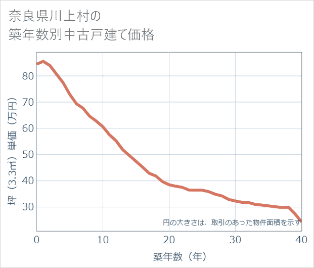 奈良県川上村の築年数別の中古戸建て坪単価