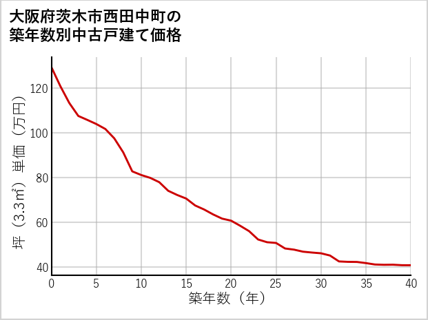 大阪府茨木市西田中町の築年数別の中古戸建て坪単価