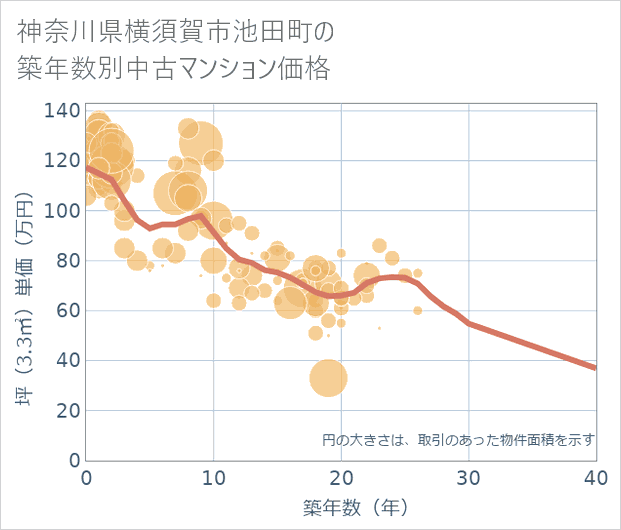 神奈川県横須賀市池田町の築年数別の中古マンション坪単価