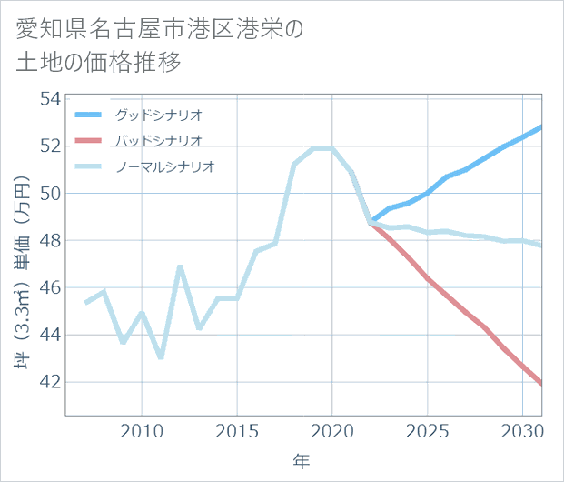 愛知県名古屋市港区港栄の土地価格推移