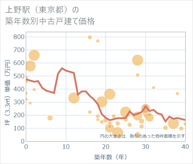 上野駅(東京都)の築年数別の中古戸建て坪単価