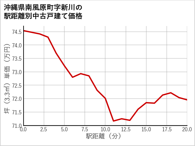 沖縄県南風原町新川の徒歩距離別の中古戸建て坪単価