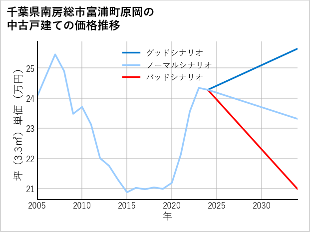 千葉県南房総市富浦町原岡の中古戸建て価格推移