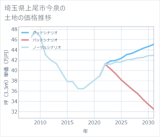 埼玉県上尾市今泉の土地価格推移