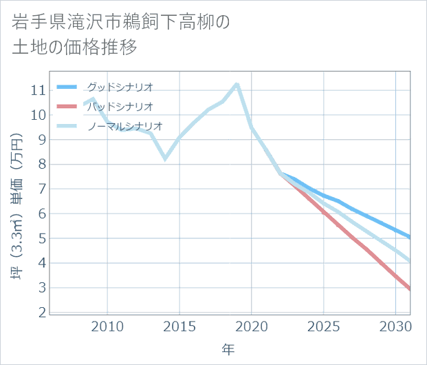 岩手県滝沢市鵜飼下高柳の土地価格推移