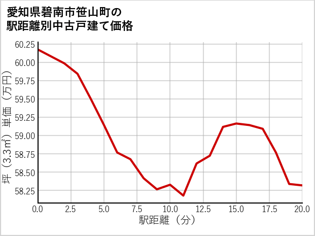 愛知県碧南市笹山町の徒歩距離別の中古戸建て坪単価