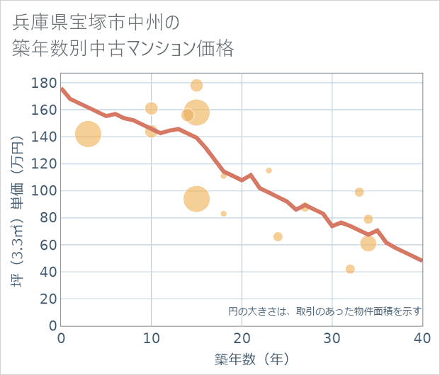 兵庫県宝塚市中州の築年数別の中古マンション坪単価
