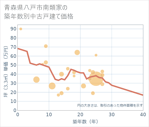 青森県八戸市南類家の築年数別の中古戸建て坪単価