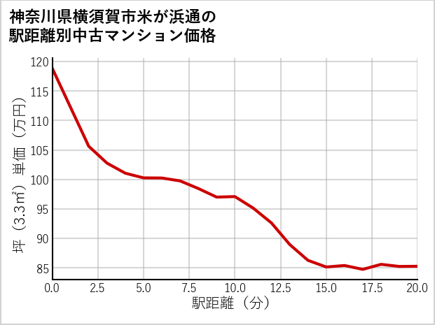 神奈川県横須賀市米が浜通の徒歩距離別の中古マンション坪単価