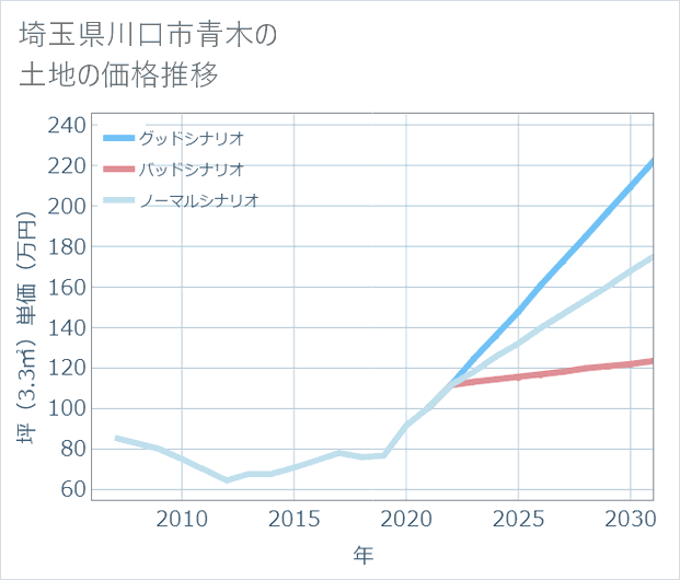 埼玉県川口市青木の土地価格推移