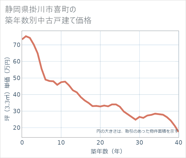 静岡県掛川市喜町の築年数別の中古戸建て坪単価
