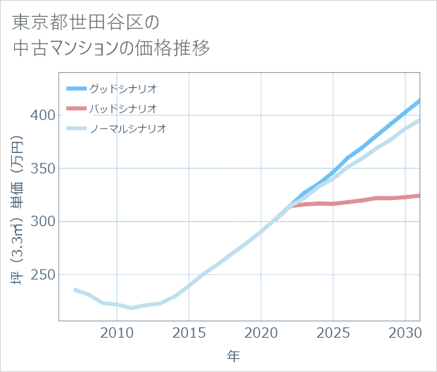 東京都世田谷区の中古マンション価格推移