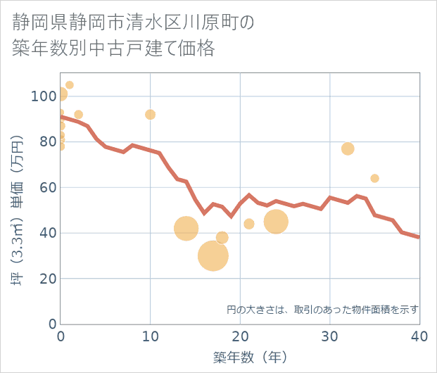 静岡県静岡市清水区川原町の築年数別の中古戸建て坪単価