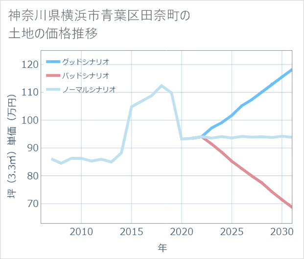 神奈川県横浜市青葉区田奈町の土地価格推移