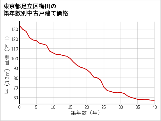 東京都足立区梅田の築年数別の中古戸建て坪単価