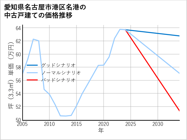 愛知県名古屋市港区名港の中古戸建て価格推移