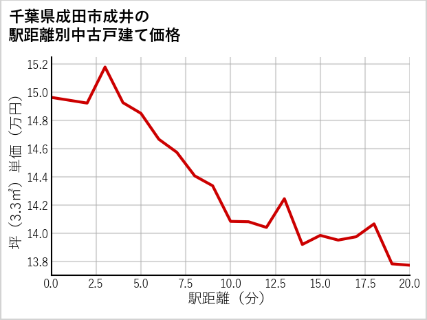 千葉県成田市成井の徒歩距離別の中古戸建て坪単価