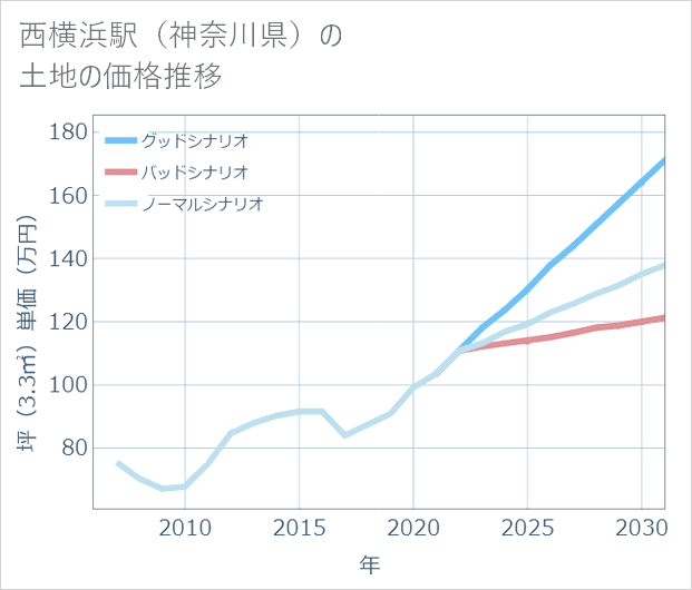 西横浜駅(神奈川県)の土地価格推移
