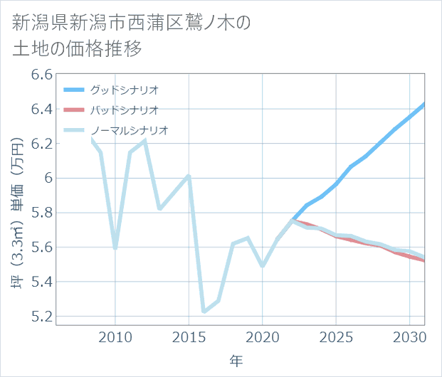 新潟県新潟市西蒲区鷲ノ木の土地価格推移