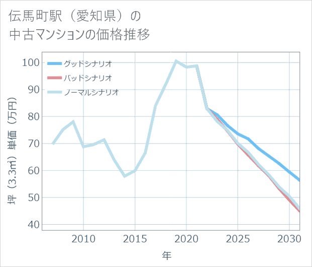 伝馬町駅(愛知県)の中古マンション価格推移