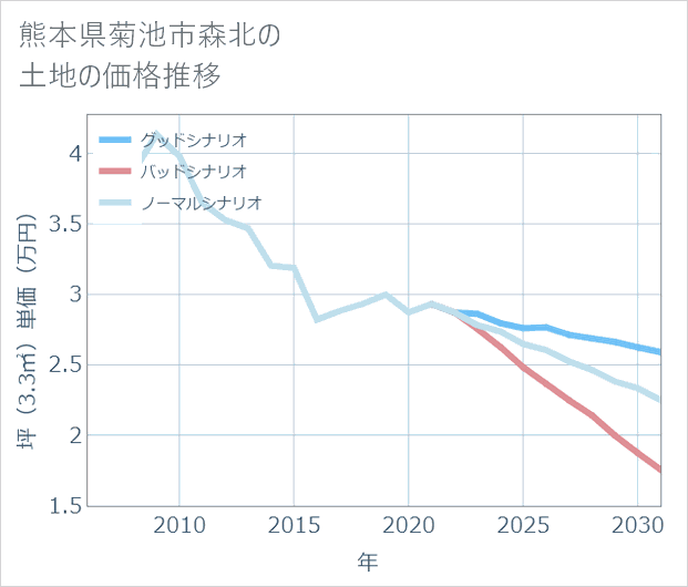 熊本県菊池市森北の土地価格推移