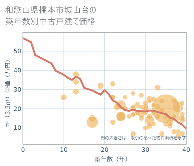 和歌山県橋本市城山台の築年数別の中古戸建て坪単価