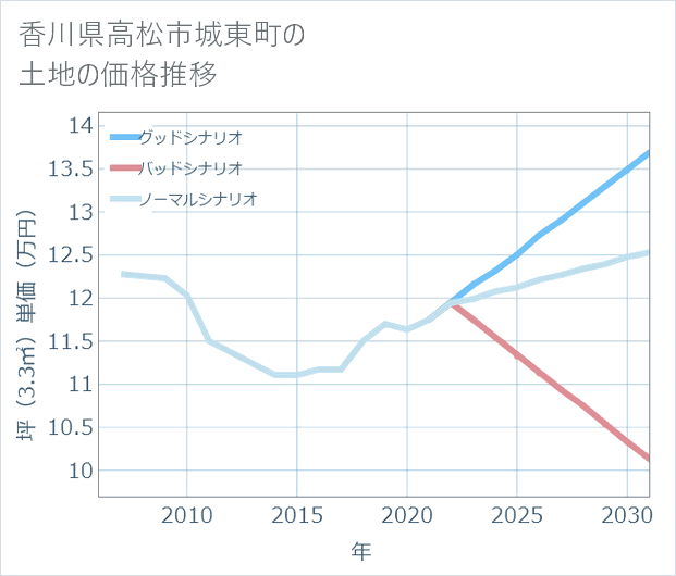 香川県高松市城東町の土地価格推移