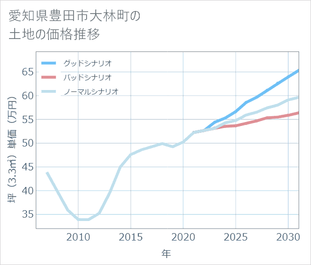 愛知県豊田市大林町の土地価格推移