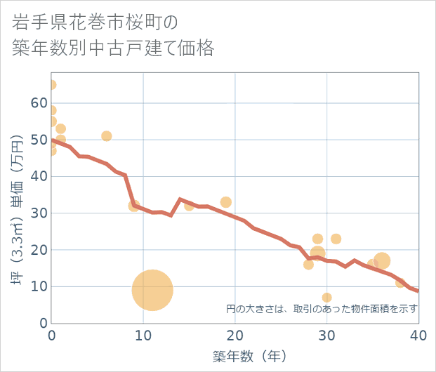 岩手県花巻市桜町の築年数別の中古戸建て坪単価