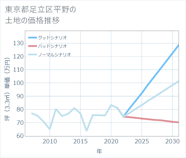 東京都足立区平野の土地価格推移