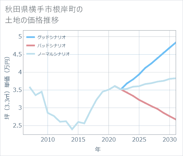 秋田県横手市根岸町の土地価格推移