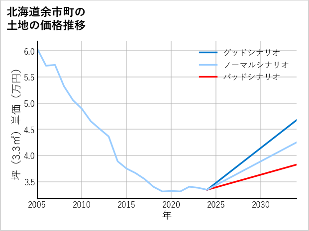 北海道余市町の土地価格推移