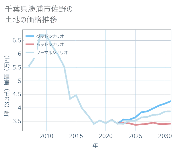 千葉県勝浦市佐野の土地価格推移
