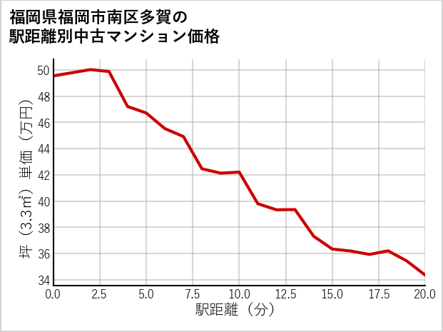 福岡県福岡市南区多賀の徒歩距離別の中古マンション坪単価