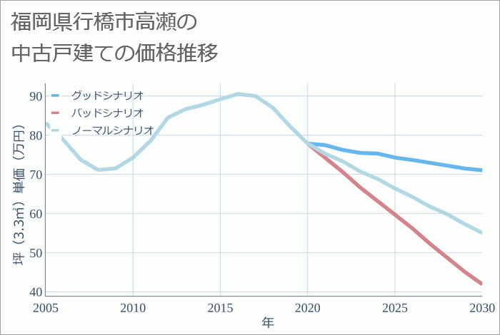 福岡県行橋市高瀬の中古戸建て価格推移