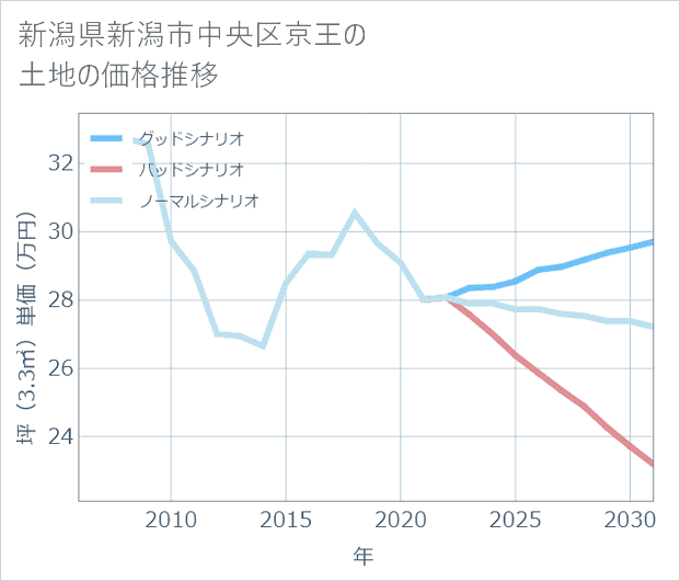 新潟県新潟市中央区京王の土地価格推移