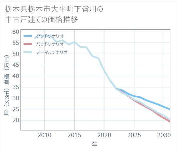 栃木県栃木市大平町下皆川の中古戸建て価格推移
