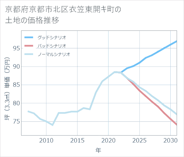 京都府京都市北区衣笠東開キ町の土地価格推移