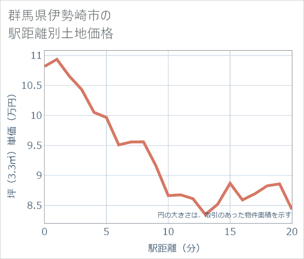 群馬県伊勢崎市の徒歩距離別の土地坪単価
