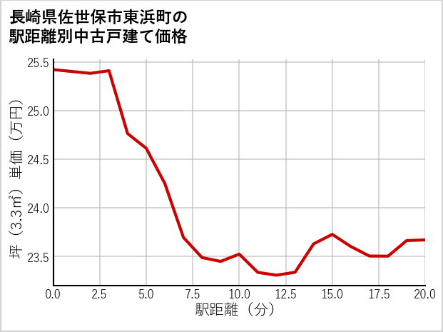長崎県佐世保市東浜町の徒歩距離別の中古戸建て坪単価